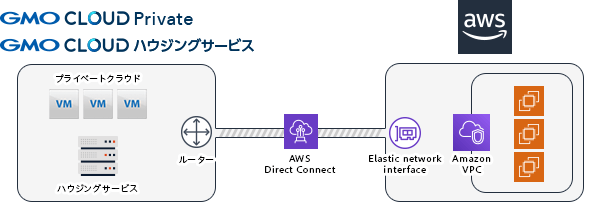 AWS接続オプション